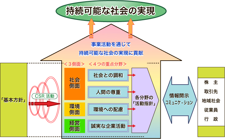 CSR概念図